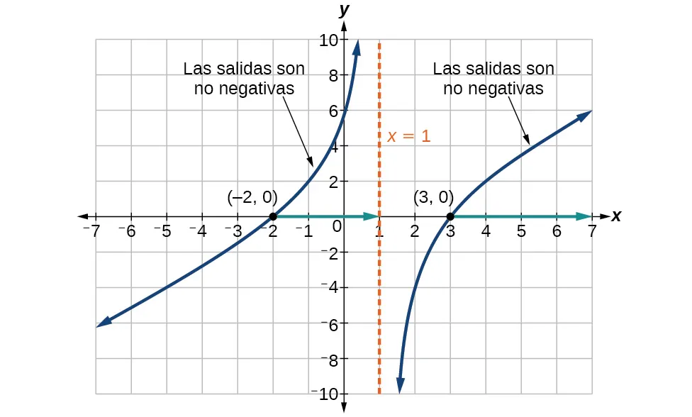 Gráfico de una función radical que muestra dónde las salidas son no negativas.