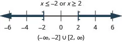 The solution is x is less than or equal to negative 2 or x is greater than or equal to 2. The graph of the solutions on a number line has a closed circle at negative 2 and shading to the left and a closed circle at 2 with shading to the right. The interval notation is the union of negative infinity to negative 2 within a parenthesis and a bracket and 2 to infinity within a bracket and a parenthesis.