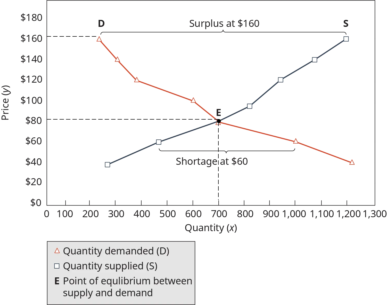 The x axis is labeled quantity, and the y axis is labeled price. The quantity demanded line, labeled D, falls from the upper left of the graph from approximate point 275, $160, to the bottom right of the graph at approximate point 1225, $45. The quantity supplied line, labeled S, rises from lower left to upper right, from approximate point 275, $40, to the upper right point 1200, $160. These lines intersect at a point labeled E, the point of equilibrium between supply and demand. Point E is at approximately 700, $80. Above point E, in between lines D and S, is labeled surplus at $160. Below point E, between lines D and S is labeled shortage at $60.