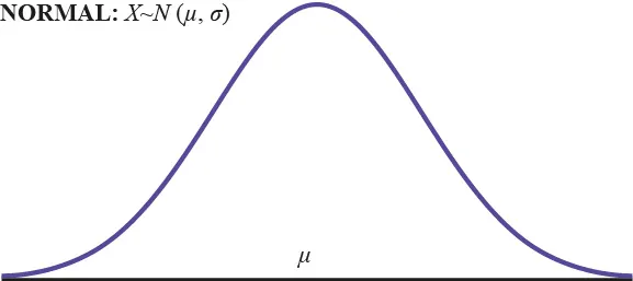 Este diagrama muestra una curva en forma de campana con la letra griega minúscula mu en el centro del eje x. Tiene la etiqueta Normal: la X mayúscula es similar a N (μ, σ) 