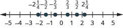 A number line is shown. The integers from negative 5 to 5 are labeled. Between negative 3 and negative 2, negative 2 and 1 fourth is labeled and marked with a red dot. Between negative 2 and negative 1, negative 3 halves is labeled and marked with a red dot. Between negative 1 and 0, negative 2 thirds is labeled and marked with a red dot. Between 0 and 1, 2 thirds is labeled and marked with a red dot. Between 1 and 2, 3 halves is labeled and marked with a red dot. Between 2 and 3, 2 and 1 fourth is labeled and marked with a red dot.