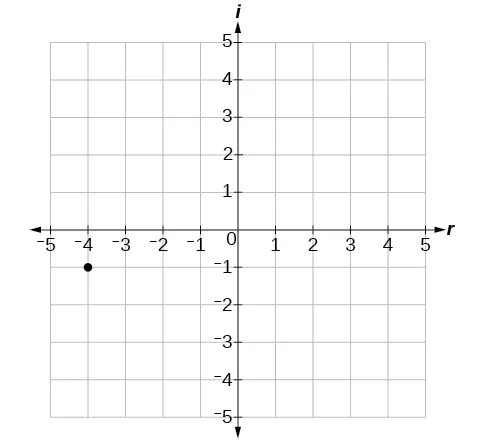 Coordinate plane with the x and y axes ranging from negative 5 to 5.  The point -4  i is plotted.
