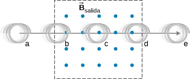 La imagen muestra una bobina que se mueve de izquierda a derecha a través de un campo magnético uniforme. Las líneas magnéticas son perpendiculares a la bobina y están dirigidas desde el plano de la página.