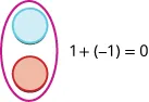 In this image we have a blue counter above a red counter with a circle around both. The equation to the right is 1 plus negative 1 equals 0.
