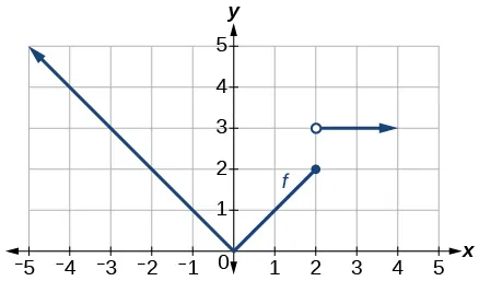Graph of absolute function and step function.