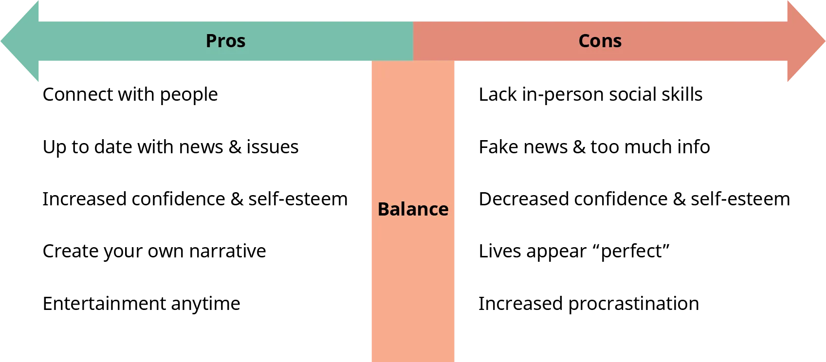 A diagram is set up like the letter T or a scale with the center labeled “Balance.” The left side of the diagram is labeled “Pros” and the right side is labeled “Cons.” The left side lists the pros of social media: to connect with people, keep up-to-date with news and issues, to have increased confidence and self-esteem, create your own narrative, and to find entertainment. The right side lists the cons of social media: the lack of developing in-person social skills, fake news, possible decreased confidence and self-esteem, others' lives appearing perfect, and the possible tendency toward increased procrastination.