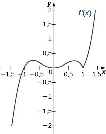La función f'(x) se representa gráficamente. La función comienza negativa y cruza el eje x en (-1, 0). Luego sigue aumentando un poco antes de disminuir y tocar el eje x en el origen. Vuelve a aumentar y luego disminuye hasta (1, 0). Entonces aumenta.