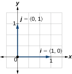 Plot showing the unit vectors i=91,0) and j=(0,1)
