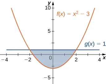 This figure is has two graphs. They are the functions f(x) = x^2-3and g(x)=1. In between these graphs is a shaded region, bounded above by g(x) and below by f(x). The shaded area is between x=-2 and x=2.