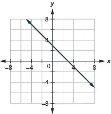 This figure shows the graph of a straight line on the x y-coordinate plane. The x-axis runs from negative 10 to 10. The y-axis runs from negative 10 to 10. The line goes through the points (0, 3) and (1, 2).