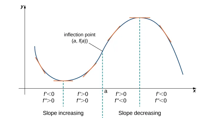 A sinusoidal function is shown that has been shifted into the first quadrant. The function starts decreasing, so f’ < 0 and f’’ > 0. The function reaches the local minimum and starts increasing, so f’ > 0 and f’’ > 0. It is noted that the slope is increasing for these two intervals. The function then reaches an inflection point (a, f(a)) and from here the slop is decreasing even though the function continues to increase, so f’ > 0 and f’’ < 0. The function reaches the maximum and then starts decreasing, so f’ < 0 and f’’ < 0.
