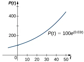 Un gráfico de una función exponencial p(t) = 100 e ^ (0,03 t). Es una función cóncava ascendente que comienza en el cuadrante 2, cruza el eje y en (0, 100), y aumenta en el cuadrante 1.
