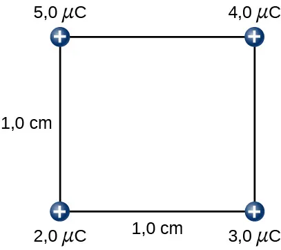 La figura muestra un cuadrado de 1,0cm de lado y cuatro cargas (2,0µC, 3,0µC, 4,0µC y 5,0µC) situadas en cuatro esquinas.