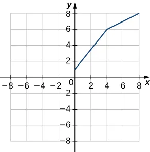 Este gráfico muestra dos segmentos de línea conectados: uno que va de (1, 0) a (4, 6) y otro que va de (4, 6) a (8, 8).
