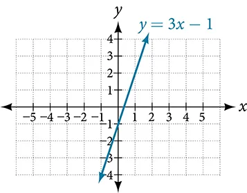 This is an image of a line graph on an x, y coordinate plane. The x and y-axis range from negative 4 to 4.  The function y = 3x – 1 is plotted on the coordinate plane
