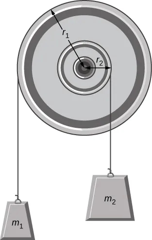 La figura muestra una polea montada en una pared. Las cuerdas ligeras se enrollan alrededor de las dos circunferencias de la polea y se fijan las pesas. El peso más pequeño m1 está unido a la circunferencia exterior de radio r1. El peso más grande M2 está unido a la circunferencia interior de radio r2.