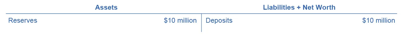 The assets are reserves ($10 million). The liabilities + net worth are deposits ($10 million).