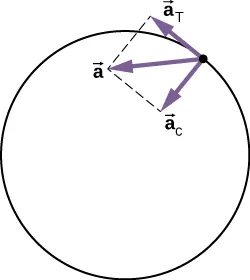 Se muestra la aceleración de una partícula en un círculo junto con sus componentes radial y tangencial. La aceleración centrípeta a sub c apunta radialmente hacia el centro del círculo. La aceleración tangencial a sub T es tangente al círculo en la posición de la partícula. La aceleración total es la suma vectorial de las aceleraciones tangencial y centrípeta, que son perpendiculares.