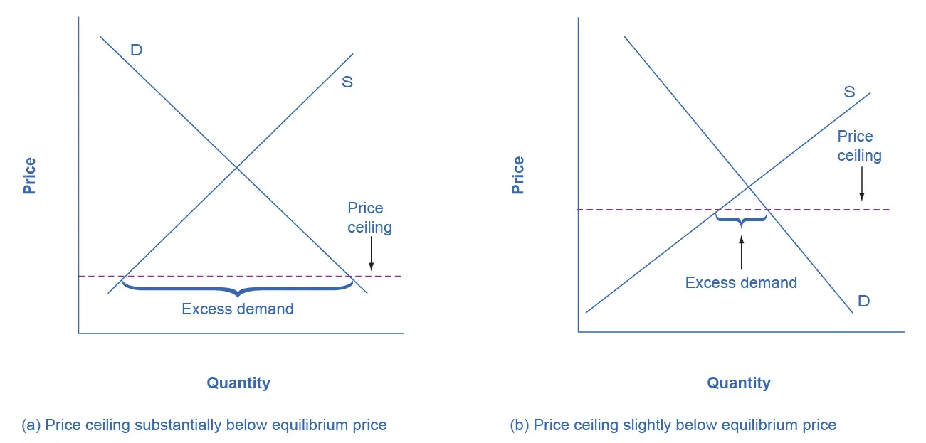The left image shows a dashed price ceiling line that is substantially below equilibrium. The right image shows a dashed price floor line that is just slightly below equilibrium.