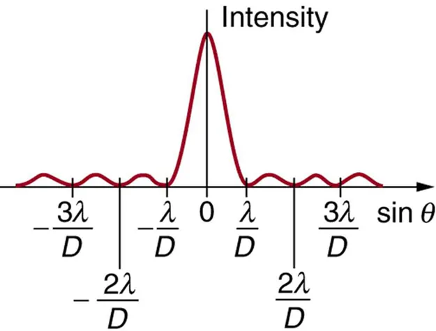 Diffraction Of Light Single Slit