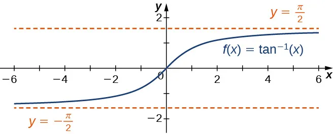 Se muestra la función f(x) = tan-1 x. Aumenta desde (-∞, -π/2), pasa por el origen y luego aumenta hacia (∞, π/2). Hay rectas horizontales discontinuas que marcan y = ±π/2.