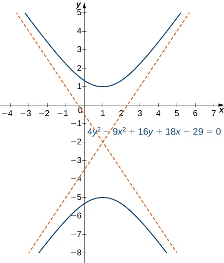 Se dibuja una hipérbola con ecuación 4y2 - 9x2 + 16x + 18y - 29 = 0. Tiene centro en (1, -2) y las hipérbolas están abiertas hacia arriba y hacia abajo.