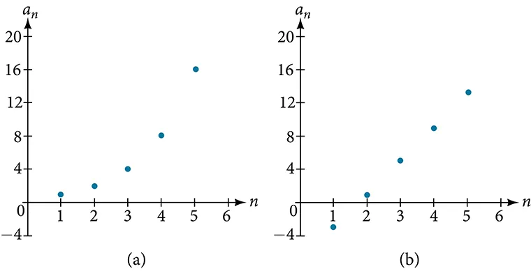 Two graphs of arithmetic sequences. Graph (a) grows exponentially while graph (b) grows linearly.