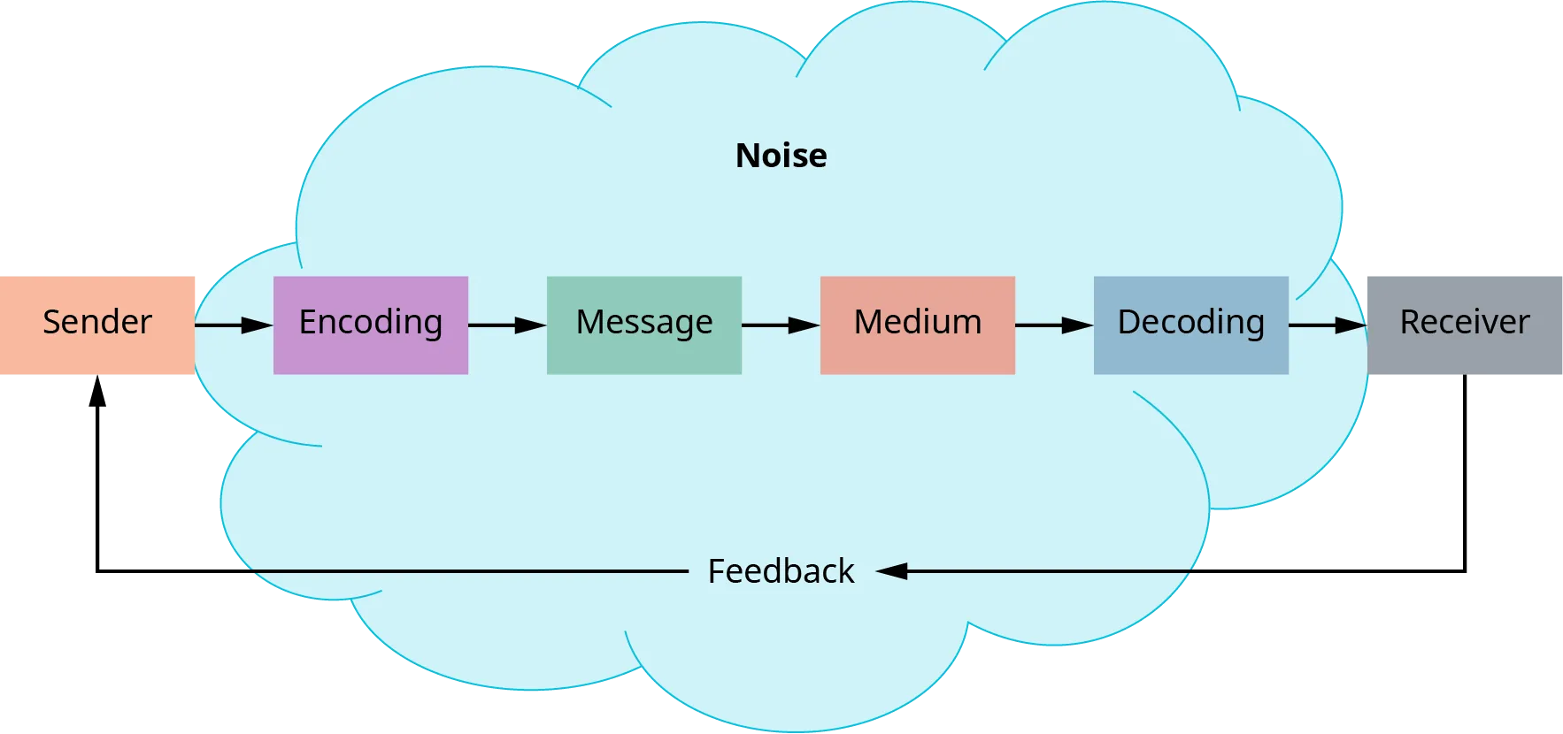 The communication process is shown as boxes along a horizontal line. Rightward pointing arrows connect each box. Starting from the left, the boxes are labelled sender, encoding, message, medium, decoding, and receiver. A line labelled feedback goes from receiver, below the other labelled boxes, back to sender. Behind all of the boxes and feedback line is a cloud labelled noise.