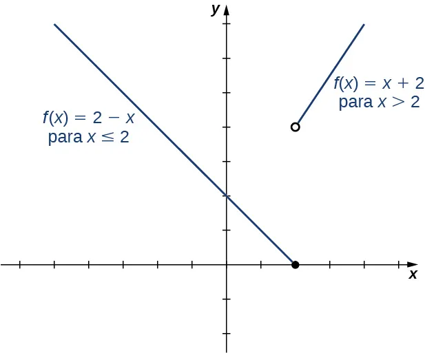 Imagen de un gráfico. El eje x va de -6 a 5 y el eje y va de -2 a 7. El gráfico es de una función de dos partes. La primera parte es una línea decreciente que termina en el punto del círculo cerrado (2, 0) y está marcada "f(x) = 2 - x, para x <= 2. La segunda parte es una línea creciente y comienza en el punto del círculo abierto (2, 4) y está marcada "f(x) = x + 2, para x > 2. La función tiene una intersección x en (2, 0) y una intersección y en (0, 2).
