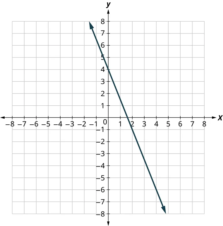 A line is plotted on an x y coordinate plane. The x and y axes range from negative 8 to 8, in increments of 1. The line passes through the points, (negative 3, negative 7), (0, negative 2), (1, 0), and (6, 8). Note: all values are approximate.