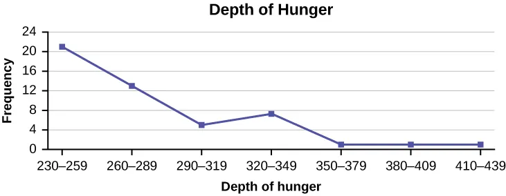 This is a frequency polygon that matches the supplied data. The x-axis shows the depth of hunger, and the y-axis shows the frequency.