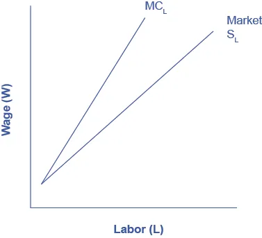 The graph illustrates the data in Table 14.5.  The x-axis is Labor, and the y-axis is Wages.  There are two curves.  The curve representing typical market supply for labor slopes upward from the bottom left to the top right.  The curve representing the marginal cost of hiring additional workers also, slopes from the bottom left to the top right, but it is steeper, and therefore always above the regular market supply curve.