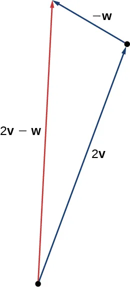 Esta figura es un triángulo formado por tener el vector 2v en un lado y el vector -w adyacente a 2v. El punto terminal de 2v es el punto inicial de -w. El tercer lado está marcado como "2v - w".