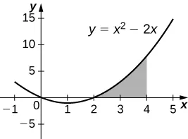 Esta figura es un gráfico en el primer cuadrante. Es la parábola y=x^2-2x. Por debajo de la curva y por encima del eje x hay una región sombreada. La región comienza en x=2 y está limitada por la derecha en x=4.