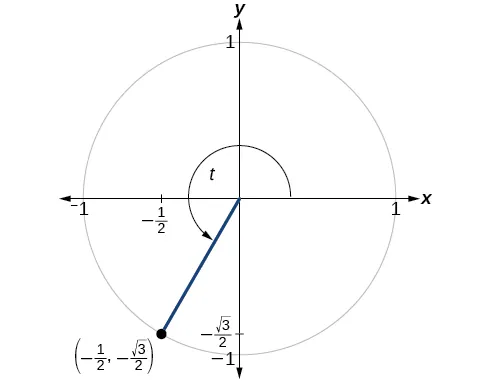 Gráfico del círculo con el ángulo de t inscrito. El punto de (1/2, raíz cuadrada negativa de 3 sobre 2) está en la intersección del lado terminal del ángulo y el borde del círculo.