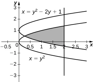 This figure is a graph. There are two curves on the graph. The first curve is x=y^2-2y+1 and is a parabola opening to the right. The second curve is x=y^2 and is a parabola opening to the right. Between the curves there is a shaded region. The shaded region is bounded to the right at x=2.