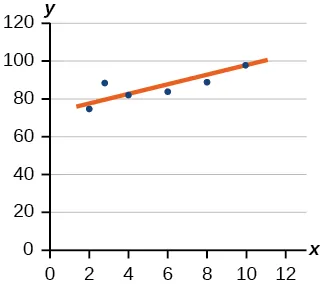 Scatter plot of: (2,78); (4,81); (6,85); (8,90); and (10,99) and the line of best fit running through these points.  The line of best fit goes through most of the points.