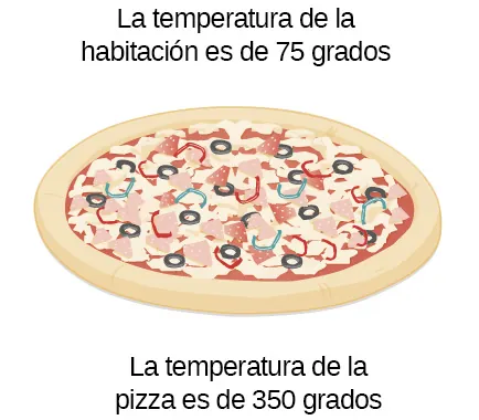 Un diagrama de una pizza. La temperatura ambiente es de 75 grados y la temperatura de la pizza es de 350 grados.