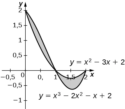 Esta figura tiene dos gráficos. Son las ecuaciones y=x^2-3x+2 e y=x^3-2x^2-x+2. Los gráficos se intersecan, teniendo la región entre ellos sombreada.