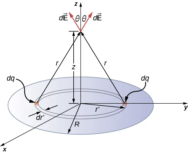 Se muestra un disco de radio R en el plano x y de un sistema de coordenadas x y z. El disco está centrado en el origen. Se indica un anillo, concéntrico con el disco, de radio r primo y anchura dr primo y se sombrean dos pequeños segmentos en lados opuestos del anillo y se etiquetan como de carga dq. El punto de prueba está en el eje z, a una distancia z por encima del centro del disco. La distancia de cada segmento sombreado al punto de prueba es r. Las contribuciones del campo eléctrico, dE, debidas a las cargas dq se muestran como flechas en las direcciones de los vectores r asociados. Los vectores dE forman un ángulo theta con el eje z.