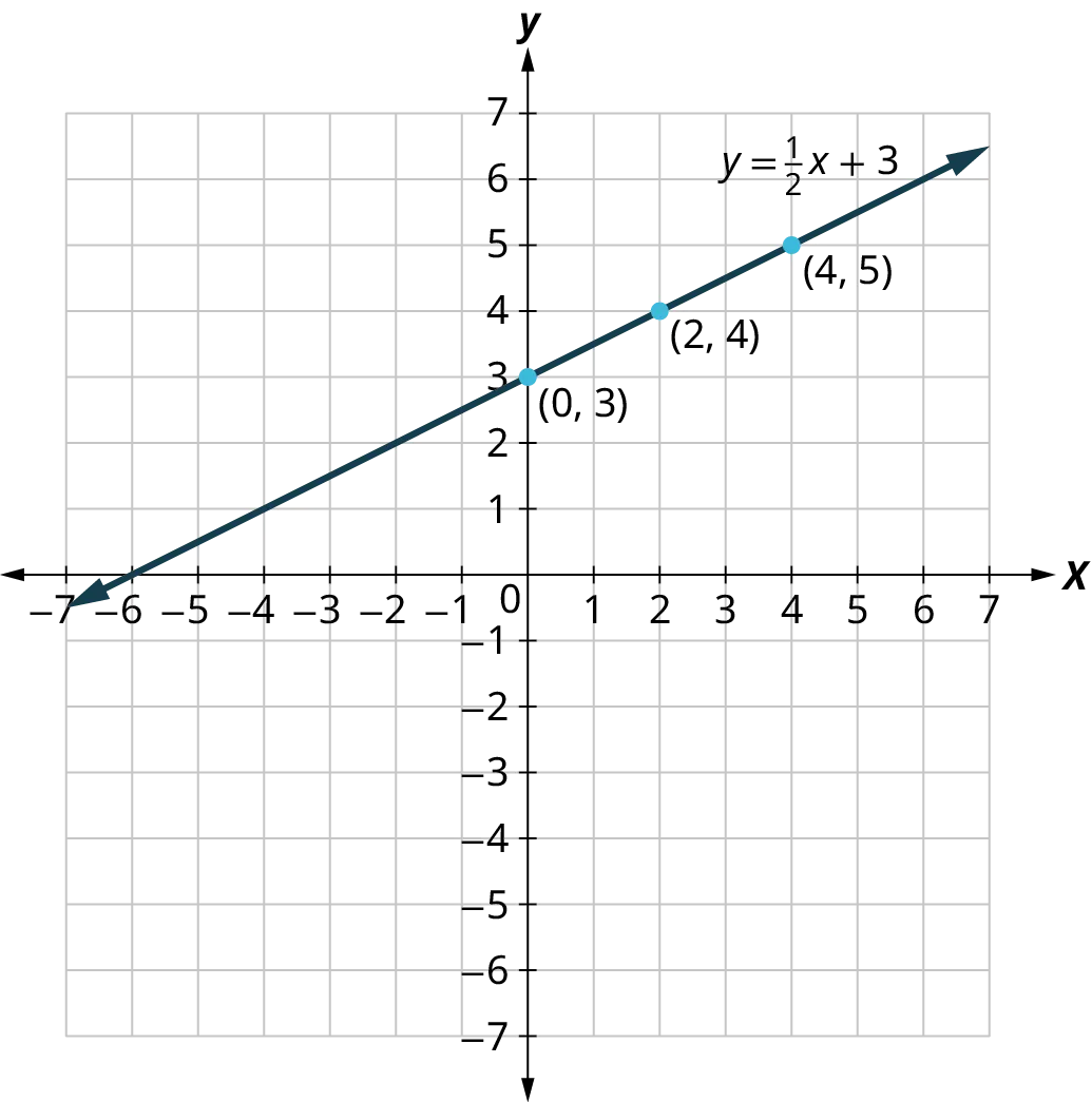 A line is plotted on an x y coordinate plane. The x and y axes range from negative 7 to 7, in increments of 1. The line representing y equals one half x plus 3 passes through the following points, (0, 3), (2, 4), (4, 5).