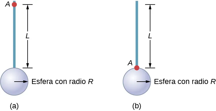 La Figura A muestra un disco de radio R unido a una varilla de longitud L. El punto A está en el extremo de la varilla opuesto al disco. La Figura B muestra un disco de radio R unido a una varilla de longitud L. El punto B está en el extremo de la varilla unido al disco.