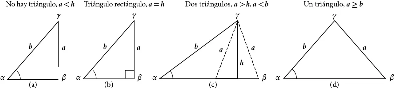 Hay cuatro intentos de triángulos oblicuos en una fila, todos con etiquetas estándar. El lado c es la base horizontal. En el primer intento de triángulo, el lado a es menor que la altura de la altitud. Dado que el lado a no puede llegar al lado c, no hay triángulo. En el segundo intento de triángulo, el lado a es igual a la longitud de la altura, por lo que el lado a forma un ángulo recto con el lado c. En el tercer intento de triángulo, el lado a es mayor que la altura de la altitud y menor que el lado b, por lo que el lado a puede formar un ángulo agudo u obtuso con el lado c. En el cuarto intento de triángulo, el lado a es mayor o igual que el lado b, por lo que el lado a forma un ángulo agudo con el lado c.