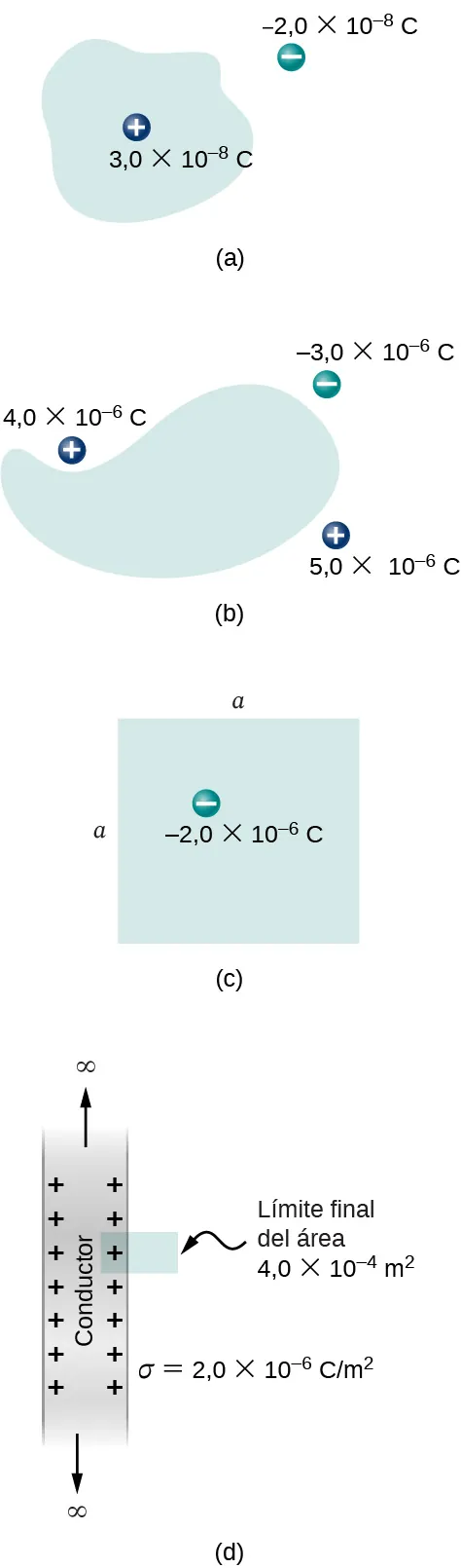 La figura a muestra una forma irregular con una carga positiva en su interior marcada como 3 en 10 a la potencia menos 8 C. Hay una carga negativa fuera de ella, marcada como menos 2 en 10 a la potencia 8 C. La figura b muestra una forma irregular con tres cargas fuera de ella. Estos son más 4 en 10 a la potencia menos 6 C, más 5 en 10 a la potencia menos 6 C y menos tres en 10 a la potencia menos 6 C. La figura c muestra un cuadrado con la longitud de cada lado igual a. Hay una carga menos 2 en 10 a la potencia menos 6 C en su interior. La figura d muestra una franja sombreada con signos de más cerca de los bordes interiores. Está marcada como conductor. Una flecha señala hacia fuera desde ambos extremos de la franja. Estas flechas están marcadas como infinito. Un pequeño rectángulo se adhiere a un lado de la franja, cubriendo un signo más. Está marcado como límite final del área, 4 en 10 a la potencia menos 4 m al cuadrado. La franja está marcada como sigma igual a 2 en 10 a la potencia menos 6 C por m al cuadrado.