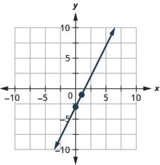 The figure shows a line graphed on the x y-coordinate plane. The x-axis of the plane runs from negative 10 to 10. The y-axis of the plane runs from negative 10 to 10. The points (0, negative 3) and (1, negative 1) are plotted on the line.