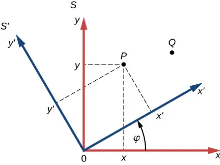 Na rysunku przedstawiono dwa dwuwymiarowe układy współrzędnych kartezjańskich. Czerwony układ współrzędnych S ma poziomą oś x o zwrocie w prawo i pionową oś y o zwrocie w górę. Niebieski układ współrzędnych S prim ma ten sam punkt początkowy co układ S, ale jest obrócony przeciwnie do ruchu wskazówek zegara o kąt fi. W układach znajdują się dwa punkty – P oraz Q. Współrzędna x punktu P w układzie S zaznaczona jest poprzez poprowadzenie od punktu linii przerywanej, równoległej do osi y. Współrzędna y punktu P w układzie S zaznaczona jest poprzez poprowadzenie od punktu linii przerywanej, równoległej do osi x. Współrzędna x prim punktu P w układzie S prim zaznaczona jest poprzez poprowadzenie od punktu linii przerywanej, równoległej do osi y prim. Współrzędna y prim punktu P w układzie S prim zaznaczona jest poprzez poprowadzenie od punktu linii przerywanej, równoległej do osi x prim.