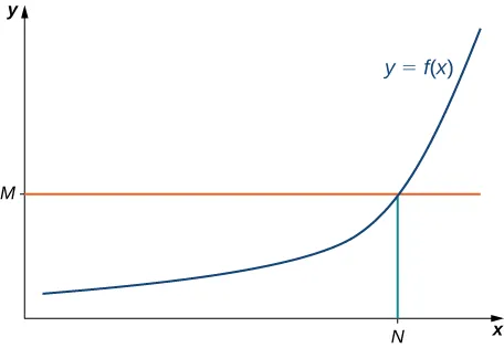 La función f(x) se representa gráficamente. Sigue aumentando rápidamente después de x = N, y f(N) = M.