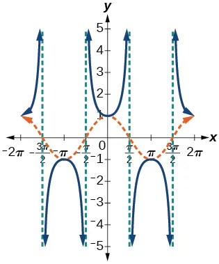 A graph of cosine of x and secant of x. Cosine of x has maximums where secant has minimums and vice versa. Asymptotes at x=-3pi/2, -pi/2, pi/2, and 3pi/2.