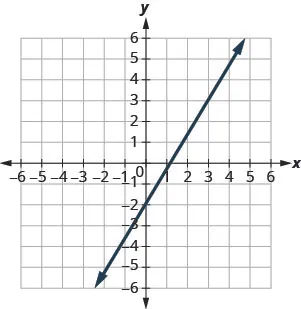 The graph shows the x y coordinate plane. The x and y-axes run from negative 7 to 7. A line intercepts the y-axis at (0, negative 2) and passes through the point (3, 3).