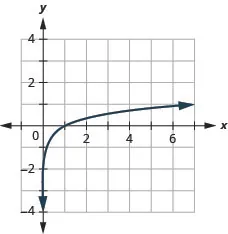 This figure shows that the logarithmic curve going through the points (1 over 7, negative 1), (1, 0), and (7, 1).